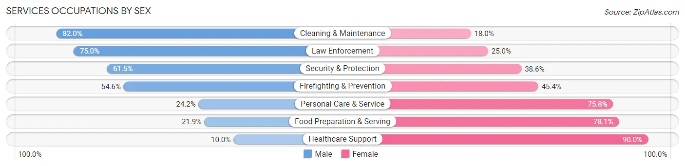 Services Occupations by Sex in Zip Code 48192