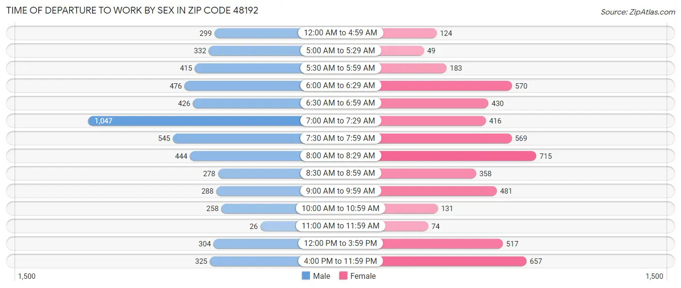 Time of Departure to Work by Sex in Zip Code 48192