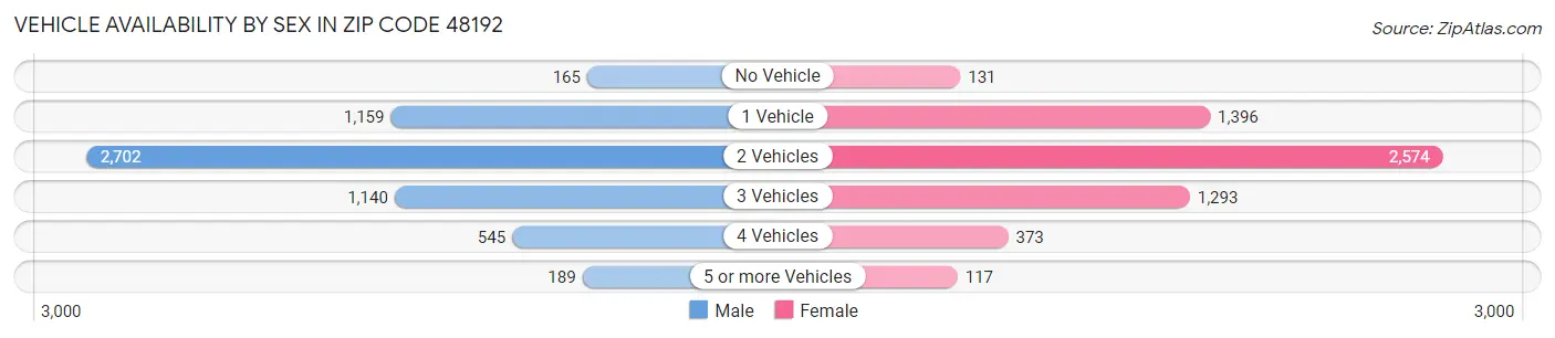 Vehicle Availability by Sex in Zip Code 48192
