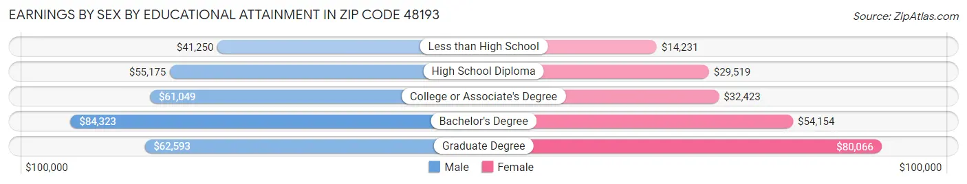 Earnings by Sex by Educational Attainment in Zip Code 48193