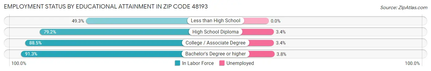 Employment Status by Educational Attainment in Zip Code 48193