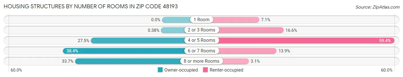 Housing Structures by Number of Rooms in Zip Code 48193