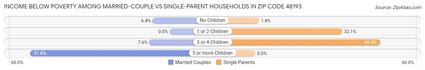 Income Below Poverty Among Married-Couple vs Single-Parent Households in Zip Code 48193