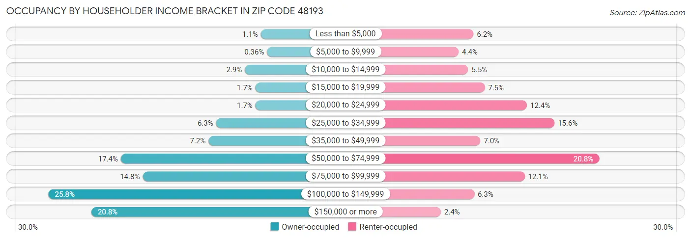 Occupancy by Householder Income Bracket in Zip Code 48193