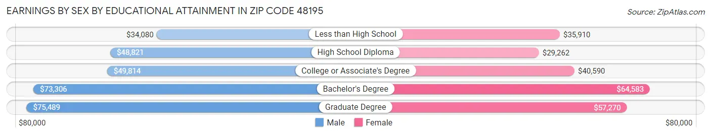Earnings by Sex by Educational Attainment in Zip Code 48195