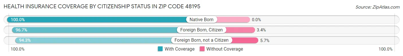 Health Insurance Coverage by Citizenship Status in Zip Code 48195