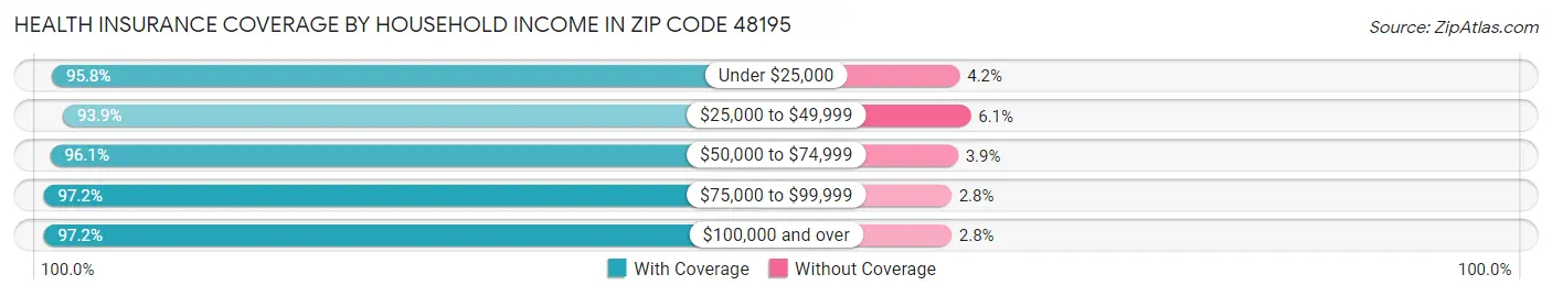 Health Insurance Coverage by Household Income in Zip Code 48195