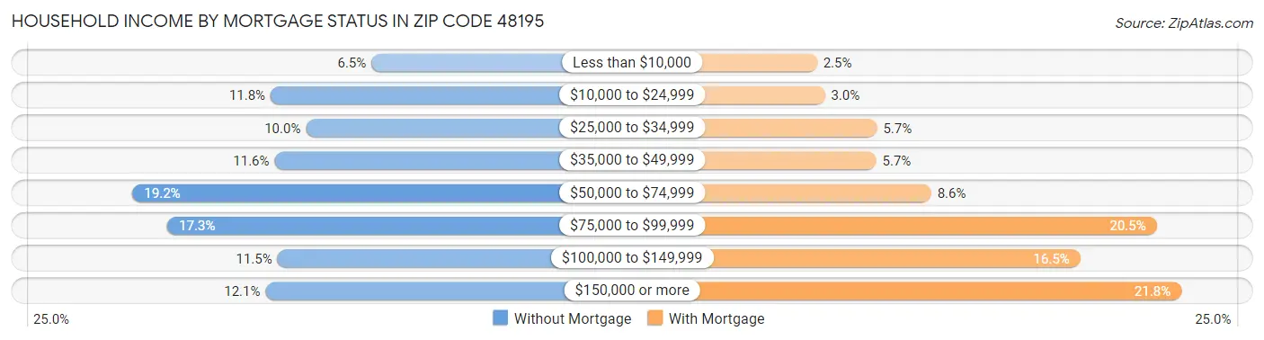 Household Income by Mortgage Status in Zip Code 48195