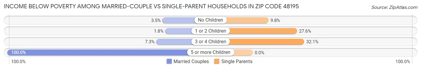 Income Below Poverty Among Married-Couple vs Single-Parent Households in Zip Code 48195