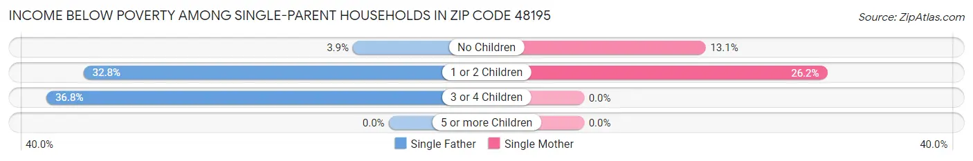 Income Below Poverty Among Single-Parent Households in Zip Code 48195