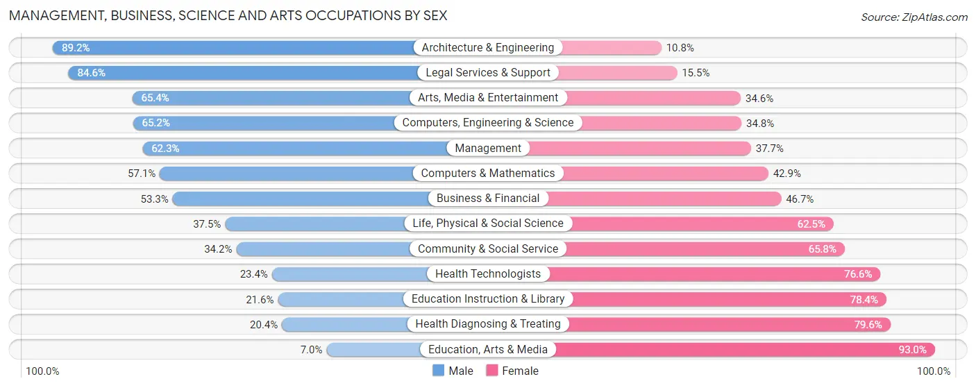 Management, Business, Science and Arts Occupations by Sex in Zip Code 48195