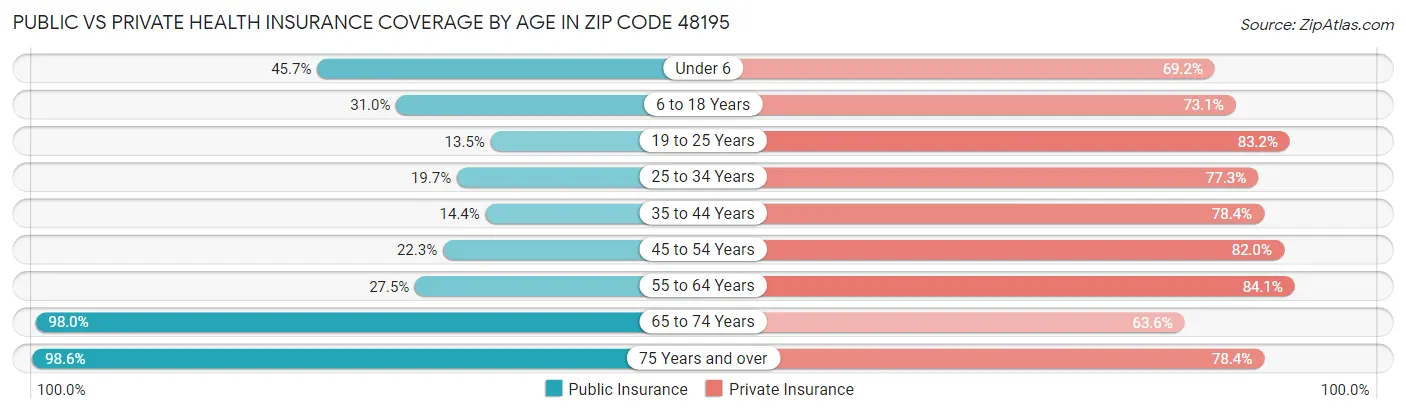Public vs Private Health Insurance Coverage by Age in Zip Code 48195