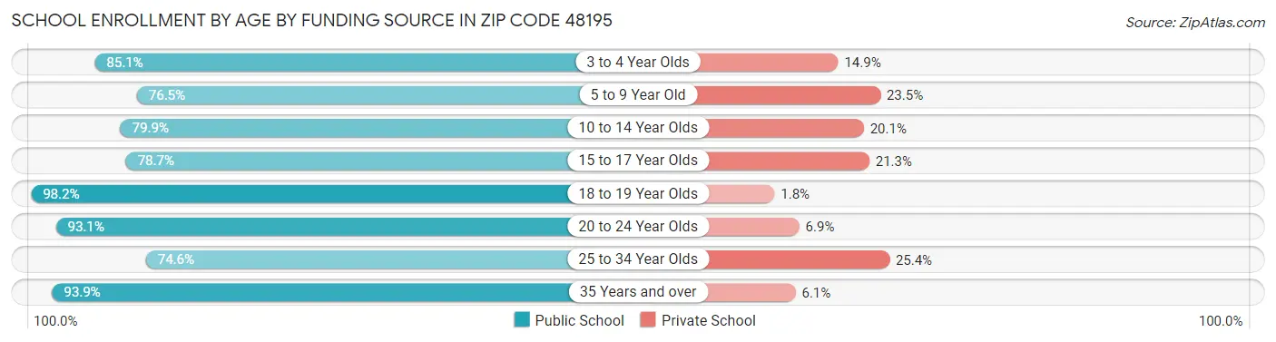 School Enrollment by Age by Funding Source in Zip Code 48195