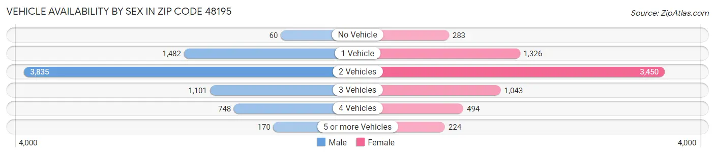 Vehicle Availability by Sex in Zip Code 48195