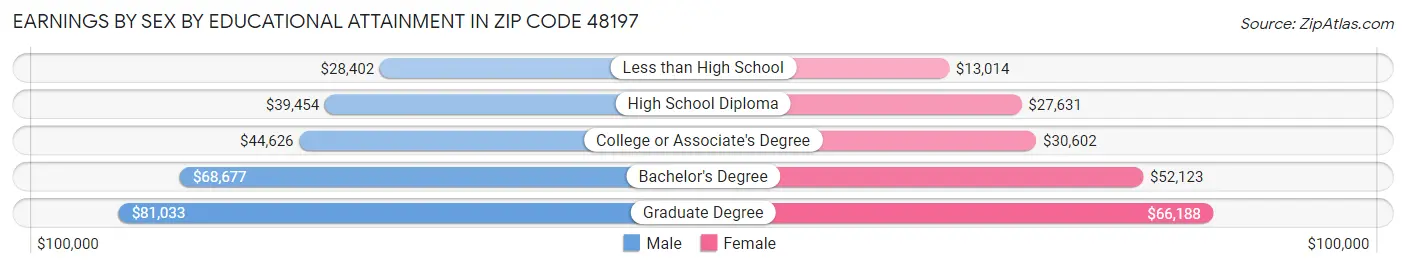 Earnings by Sex by Educational Attainment in Zip Code 48197