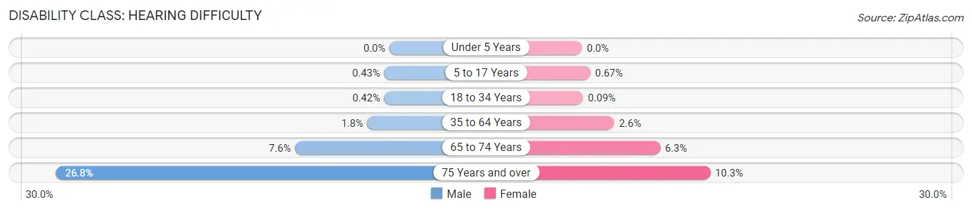 Disability in Zip Code 48197: <span>Hearing Difficulty</span>