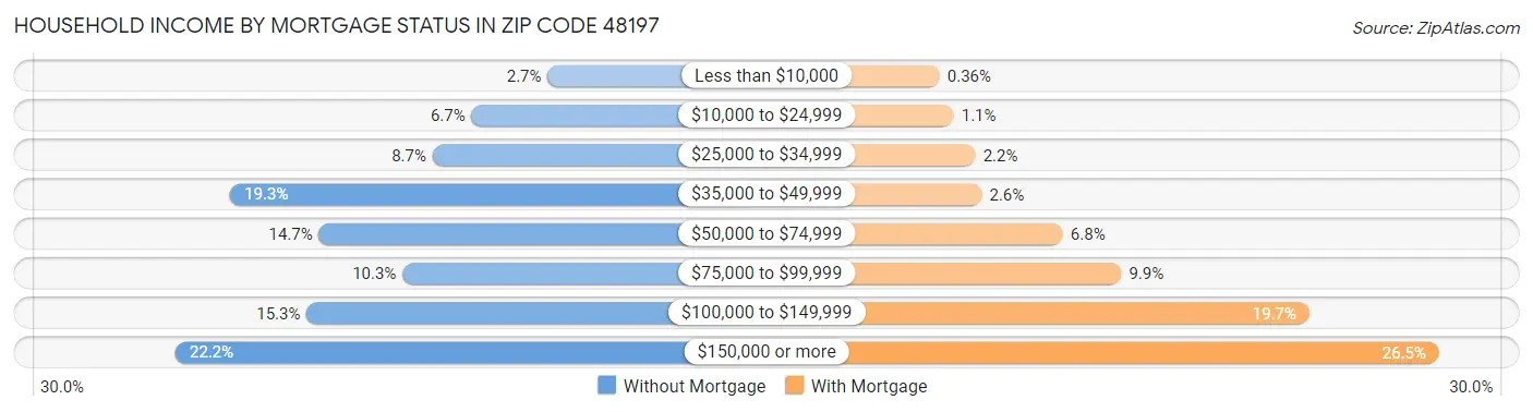 Household Income by Mortgage Status in Zip Code 48197