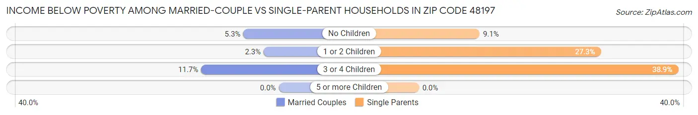 Income Below Poverty Among Married-Couple vs Single-Parent Households in Zip Code 48197