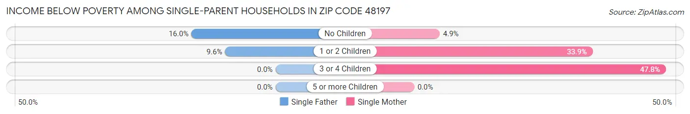Income Below Poverty Among Single-Parent Households in Zip Code 48197