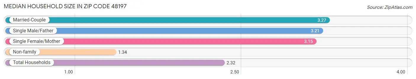 Median Household Size in Zip Code 48197