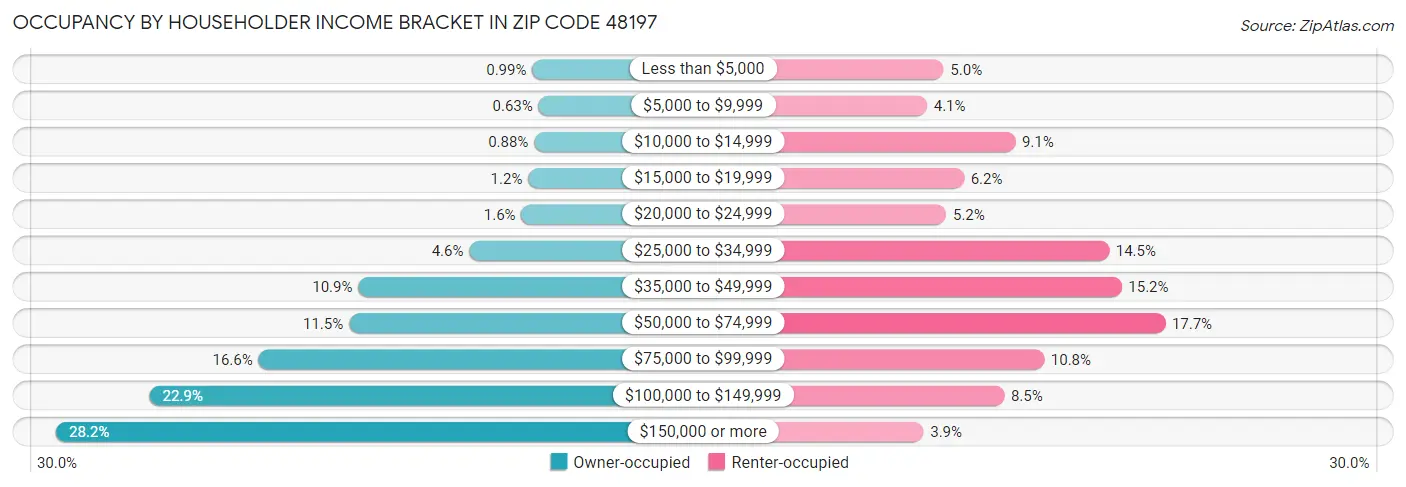 Occupancy by Householder Income Bracket in Zip Code 48197
