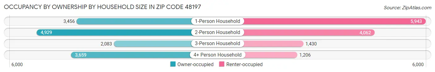 Occupancy by Ownership by Household Size in Zip Code 48197