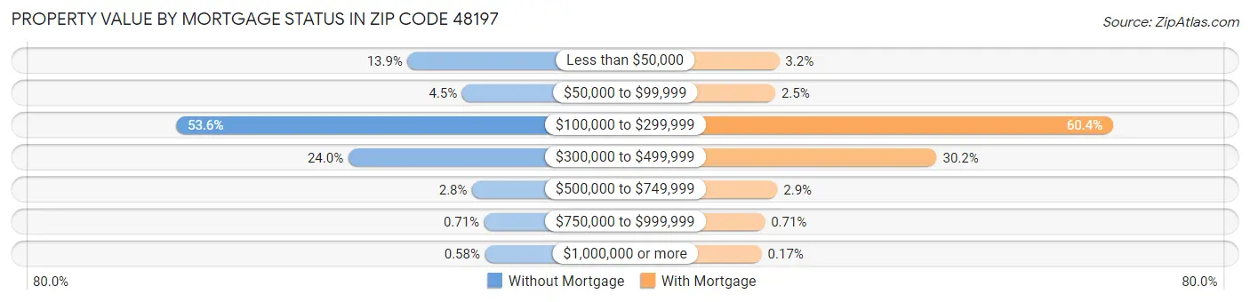 Property Value by Mortgage Status in Zip Code 48197