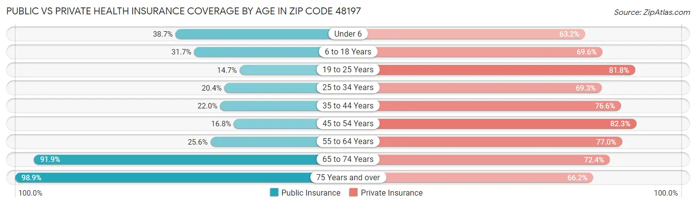 Public vs Private Health Insurance Coverage by Age in Zip Code 48197