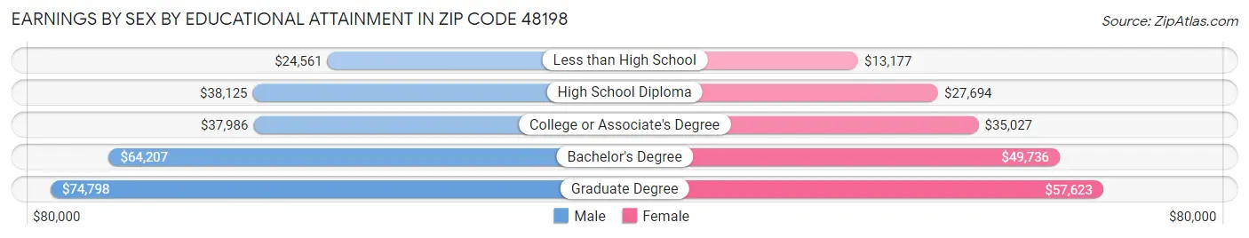 Earnings by Sex by Educational Attainment in Zip Code 48198