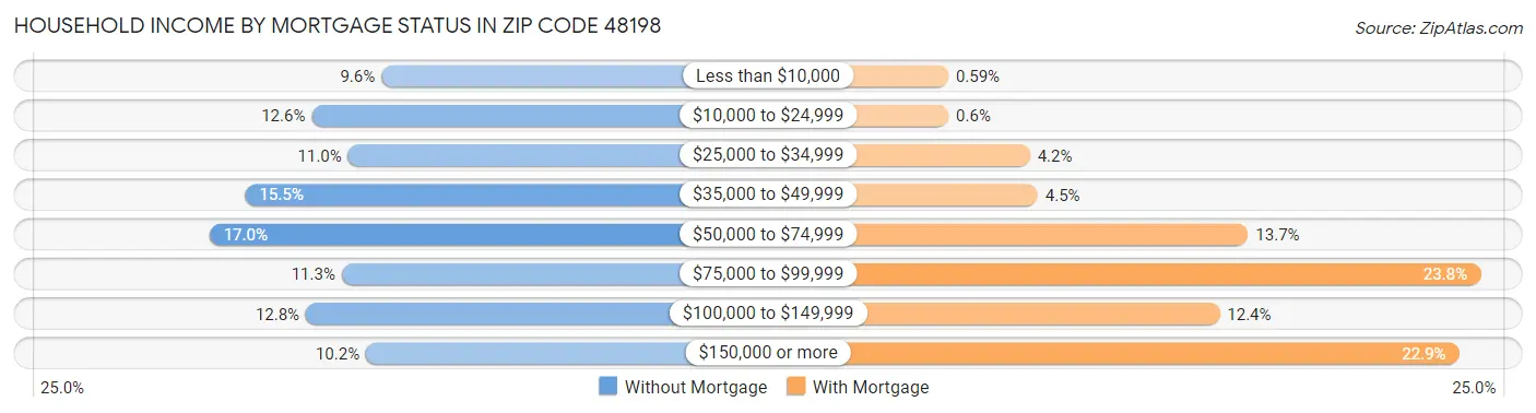 Household Income by Mortgage Status in Zip Code 48198