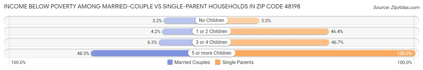 Income Below Poverty Among Married-Couple vs Single-Parent Households in Zip Code 48198