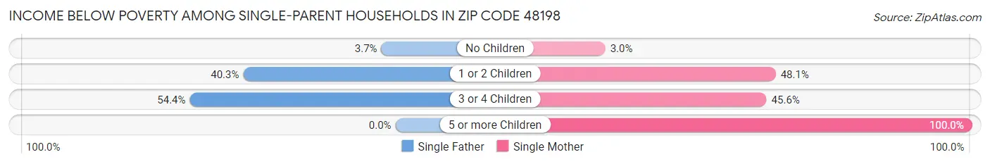 Income Below Poverty Among Single-Parent Households in Zip Code 48198