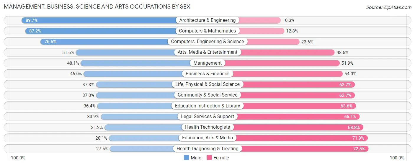 Management, Business, Science and Arts Occupations by Sex in Zip Code 48198