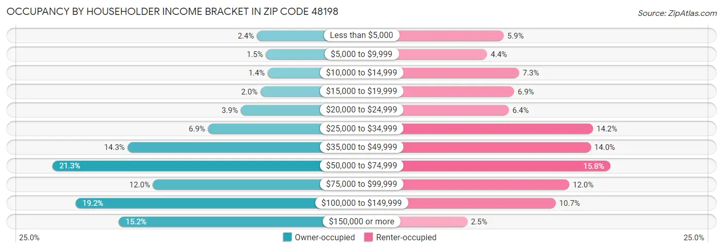 Occupancy by Householder Income Bracket in Zip Code 48198