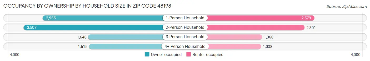 Occupancy by Ownership by Household Size in Zip Code 48198