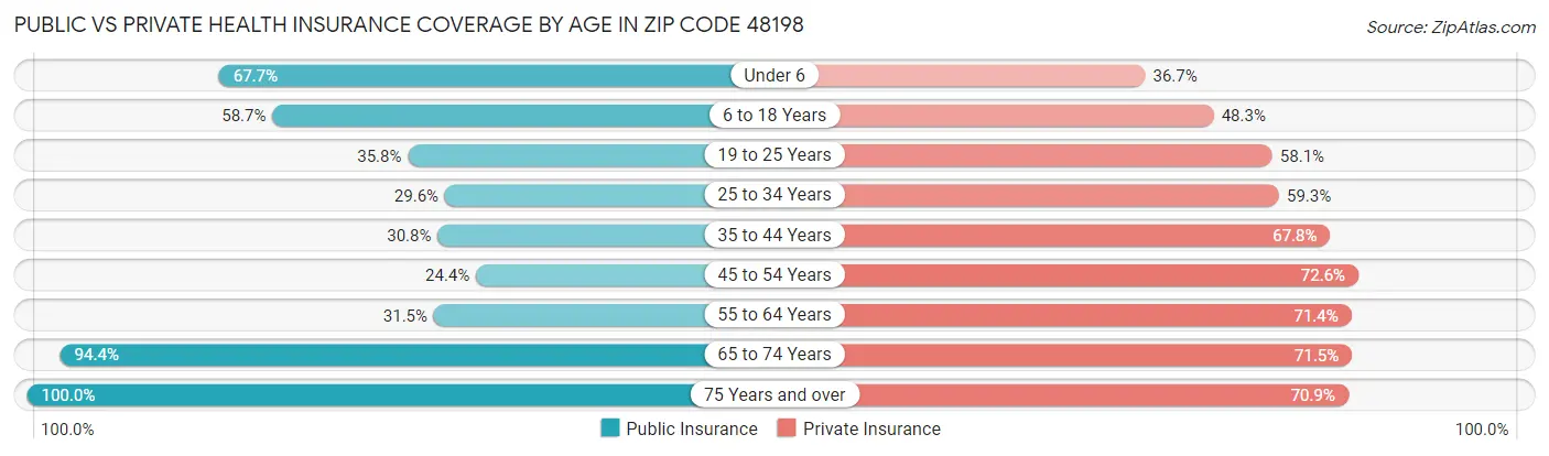 Public vs Private Health Insurance Coverage by Age in Zip Code 48198