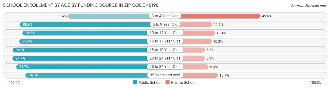 School Enrollment by Age by Funding Source in Zip Code 48198