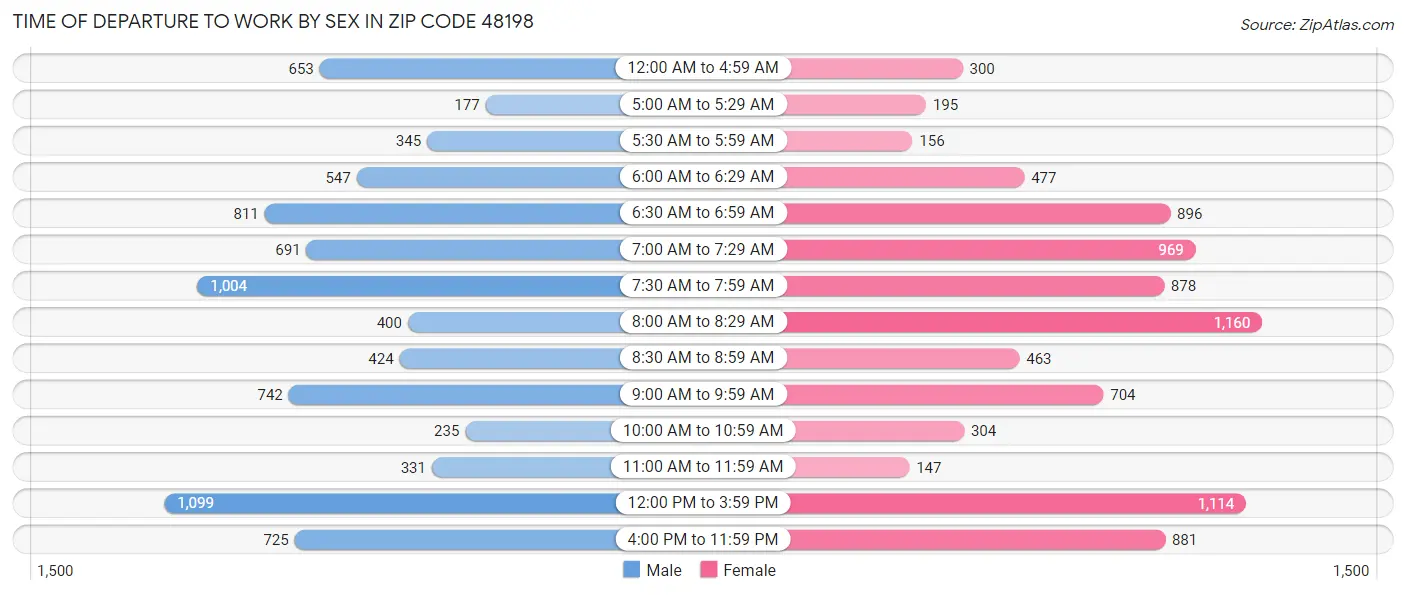 Time of Departure to Work by Sex in Zip Code 48198