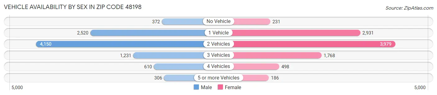 Vehicle Availability by Sex in Zip Code 48198