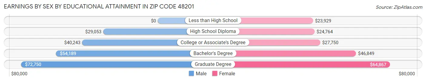 Earnings by Sex by Educational Attainment in Zip Code 48201