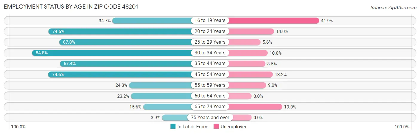 Employment Status by Age in Zip Code 48201