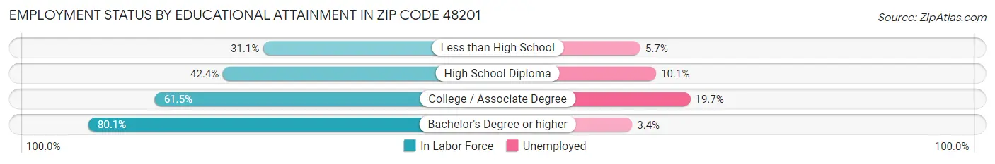 Employment Status by Educational Attainment in Zip Code 48201
