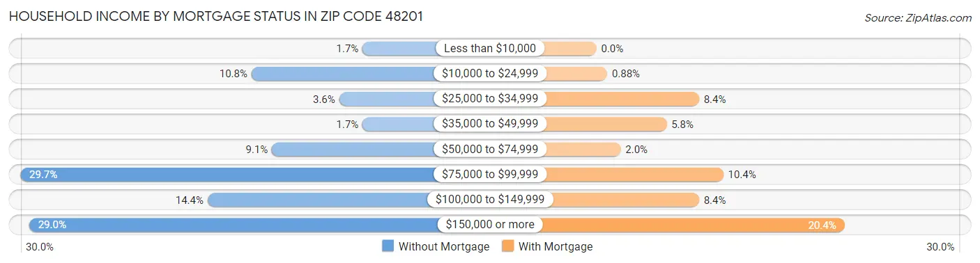 Household Income by Mortgage Status in Zip Code 48201