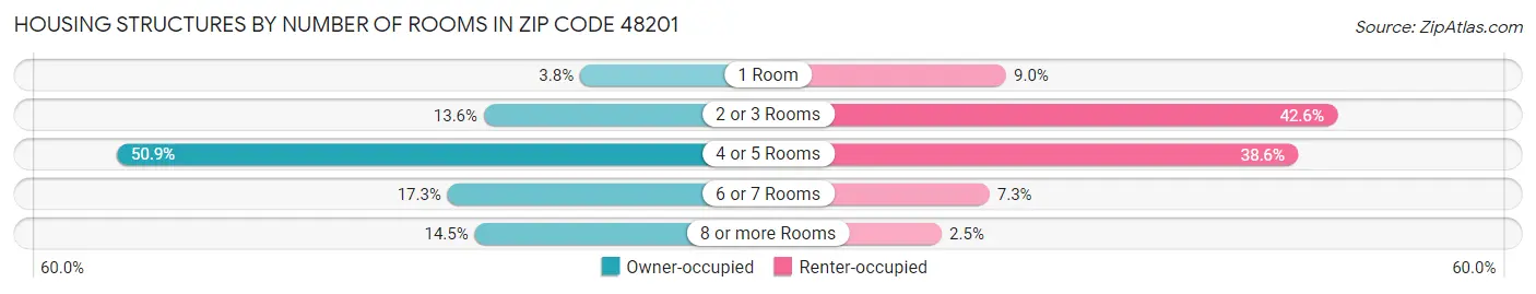 Housing Structures by Number of Rooms in Zip Code 48201