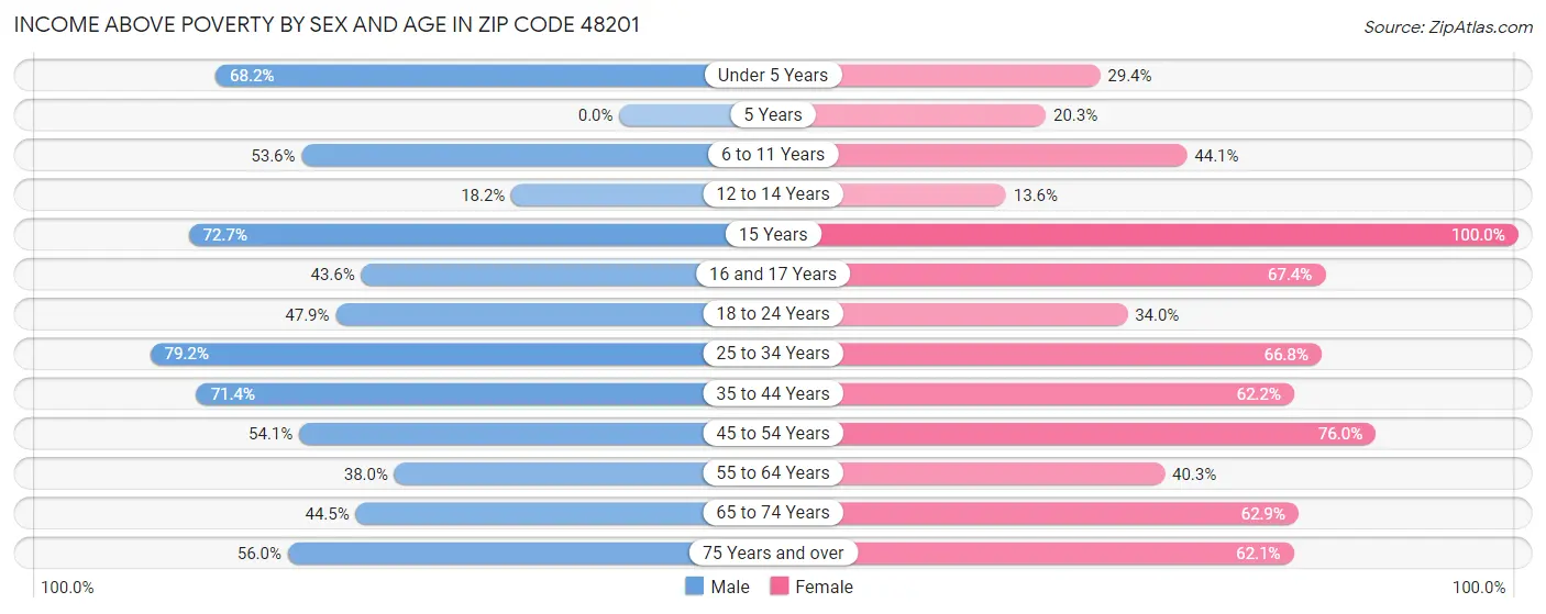 Income Above Poverty by Sex and Age in Zip Code 48201