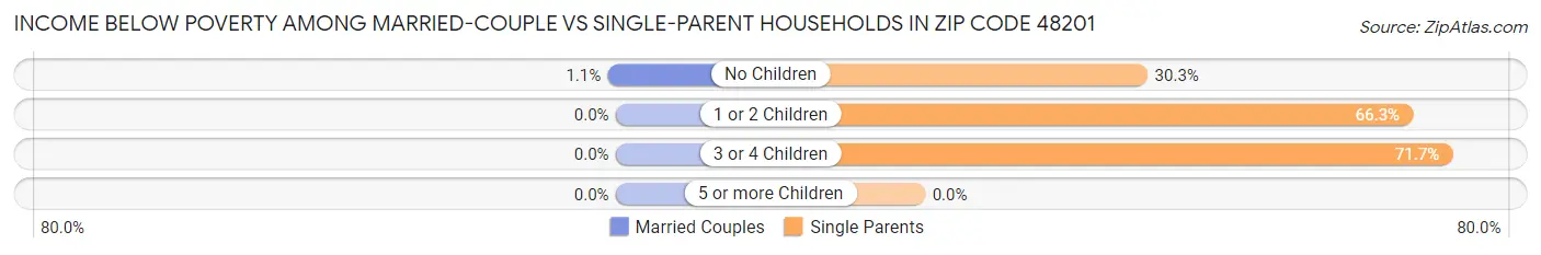 Income Below Poverty Among Married-Couple vs Single-Parent Households in Zip Code 48201