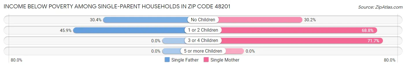 Income Below Poverty Among Single-Parent Households in Zip Code 48201