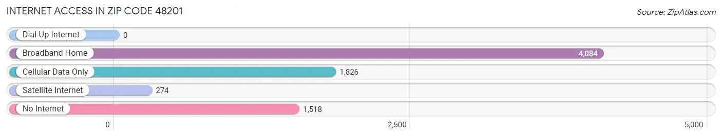 Internet Access in Zip Code 48201