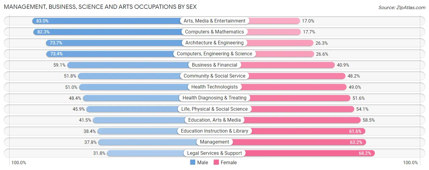 Management, Business, Science and Arts Occupations by Sex in Zip Code 48201