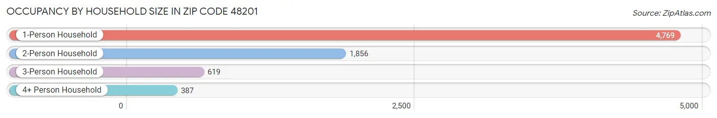 Occupancy by Household Size in Zip Code 48201